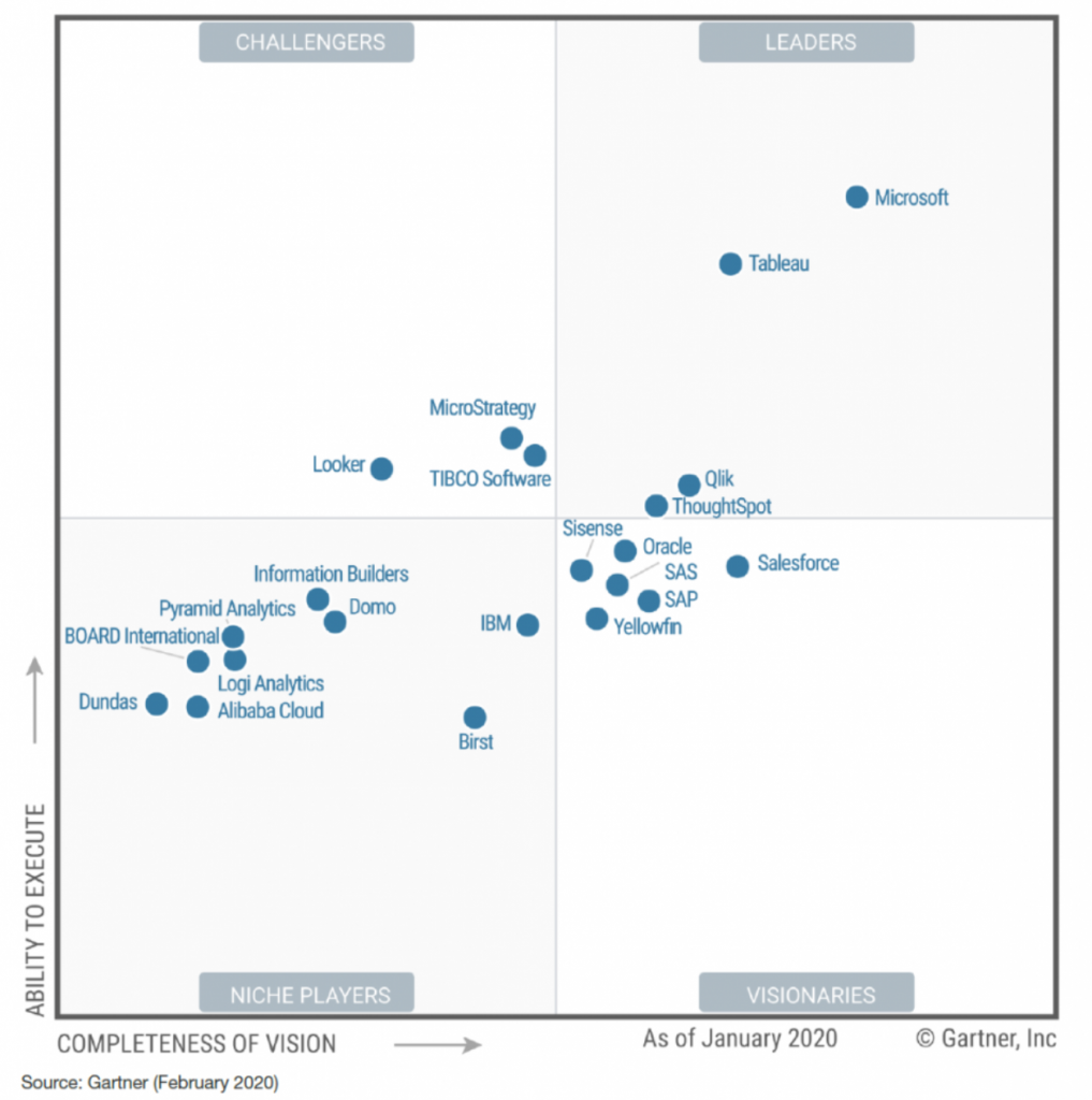 Power Bi Market Leader In Gartner S Magic Quadrant Fo - vrogue.co