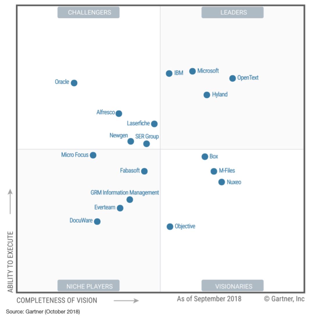 SharePoint: Gartner Magic Quadrant for Content Services Platforms ...