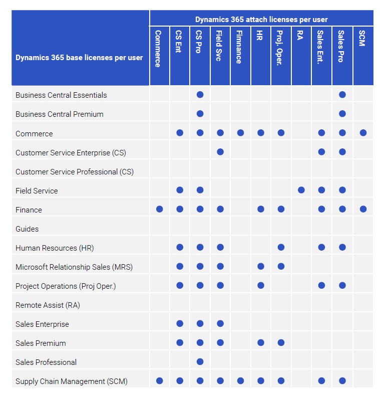 dynamics table